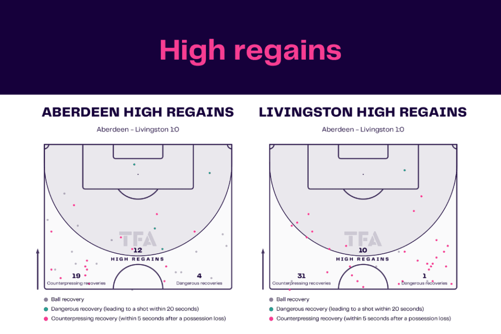 Scottish Premiership 2022/23: Aberdeen vs Livingston - data viz, stats and insights