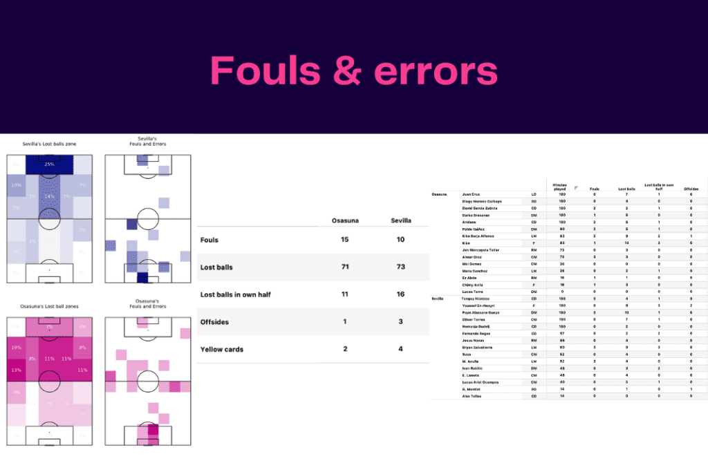 La Liga 2022/23: Sevilla vs Osasuna  - data viz, stats and insights