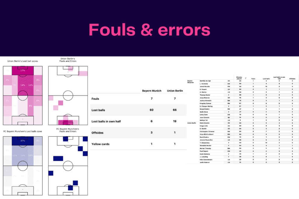 Bundesliga 2022/23: Bayern vs Union - data viz, stats and insights
