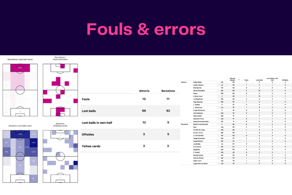 La Liga 2022/23: Almeria vs Barcelona - data viz, stats and insights