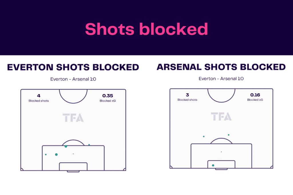 Premier League 2022/23: Everton vs Arsenal - data viz, stats and insights