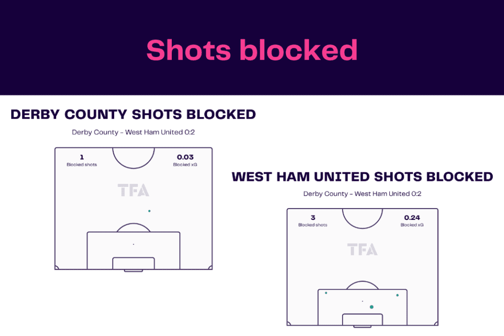 FA Cup 2022/23: Derby vs West Ham - data viz, stats and insights