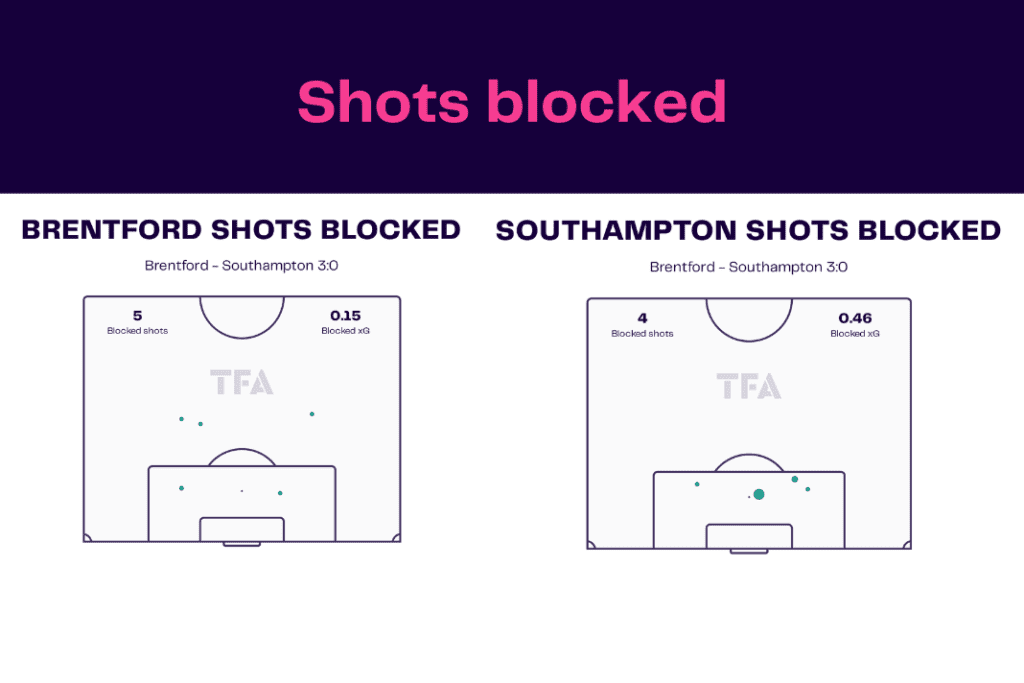 Premier League 2022/23: Brentford vs Southampton - data viz, stats and insights