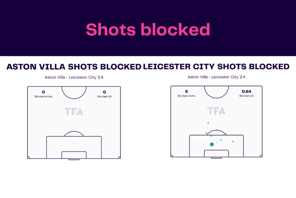 Premier League 2022/23: Aston Villa vs Leicester - data viz, stats and insights