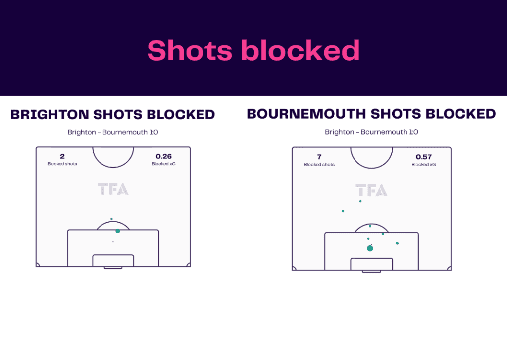 Premier League 2022/23: Brighton vs Bournemouth - data viz, stats and insights