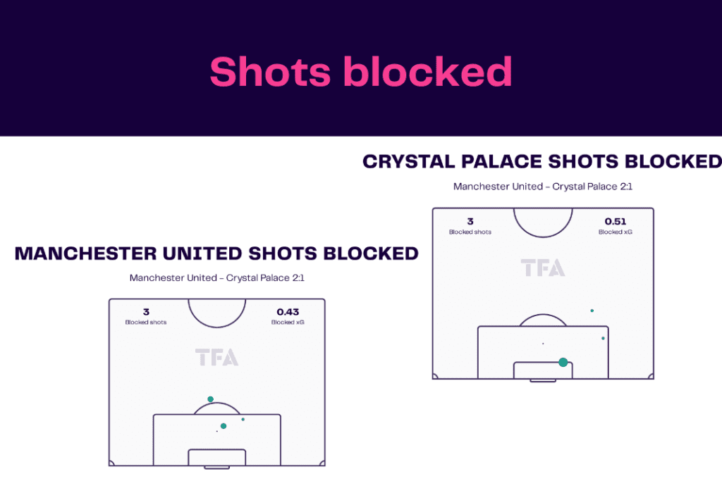 Premier League 2022/23: Manchester United vs Crystal Palace - data viz, stats and insights