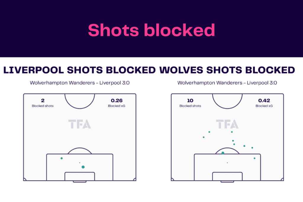 Premier League 2022/23: Wolves vs Liverpool - data viz, stats and insights