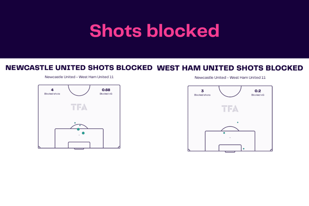Premier League 2022/23: Newcastle vs West Ham - data viz, stats and insights