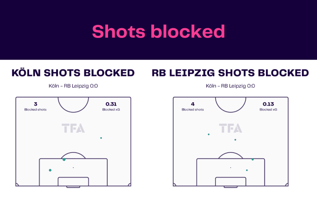 Bundesliga 2022/23: Koln vs Leipzig - data viz, stats and insights
