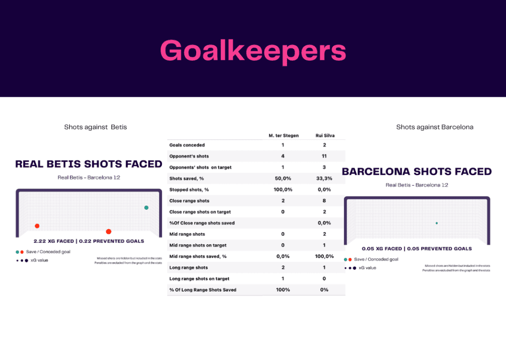 La Liga 2022/23: Betis vs Barcelona - data viz, stats and insights