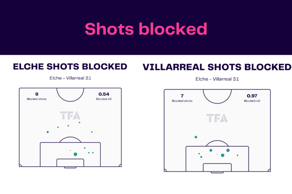La Liga 2022/23: Elche vs Villarreal - data viz, stats and insights
