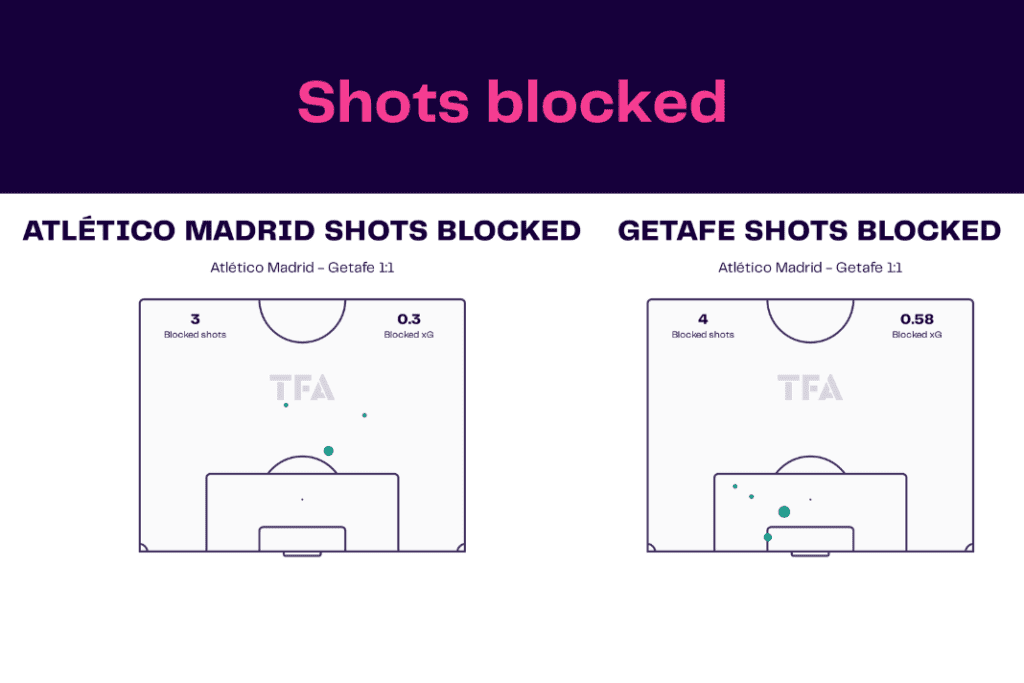 La Liga 2022/23: Atletico Madrid vs Getafe - data viz, stats and insights