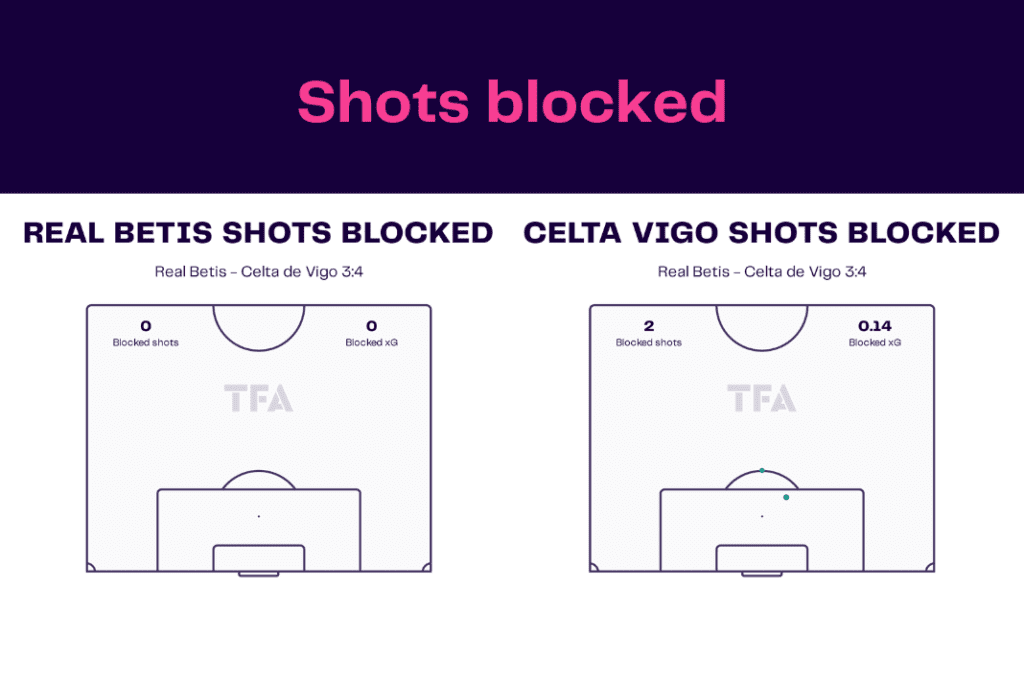 La Liga 2022/23: Real Betis vs Celta Vigo - data viz, stats and insights
