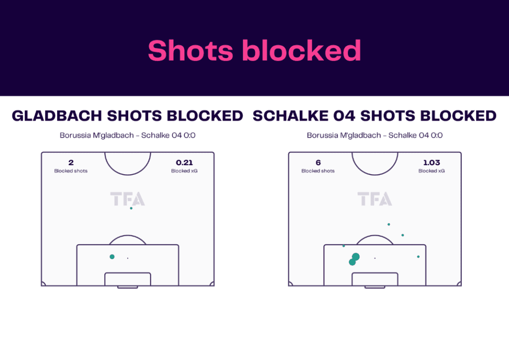 Bundesliga 2022/23: Borussia Monchengladbach vs Schalke - data viz, stats and insights