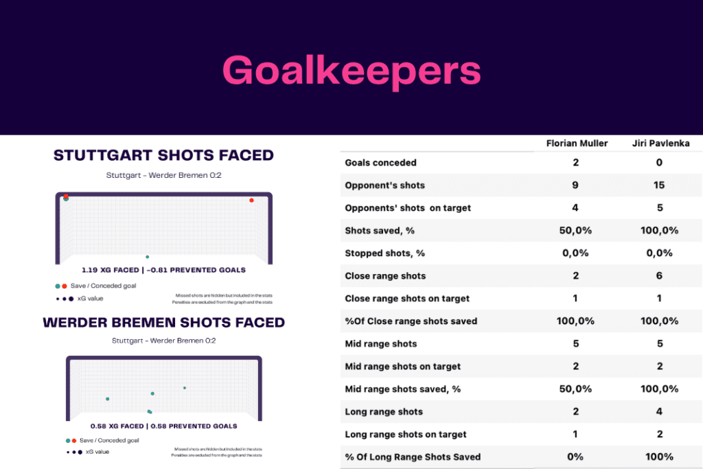 Bundesliga 2022/23: Stuttgart vs Werder Bremen - data viz, stats and insights
