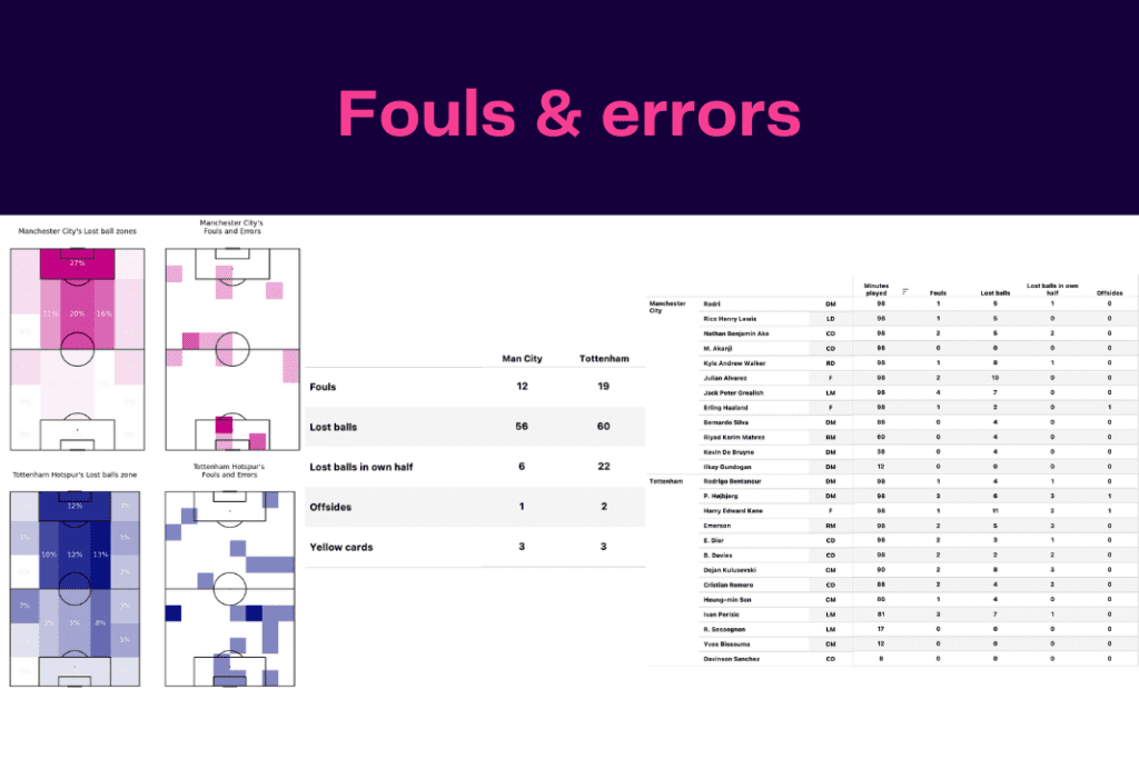 Premier League 2022/23: Tottenham vs Manchester City - data viz, stats and insights