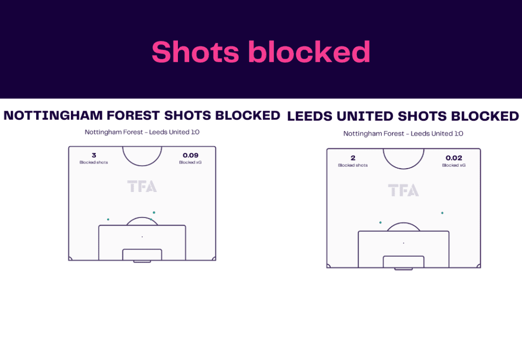 Premier League 2022/23: Nottingham Forest vs Leeds - data viz, stats and insights