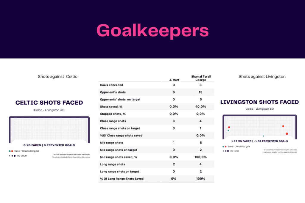 Scottish Premiership 2022/23: Celtic vs Livingston - data viz, stats and insights