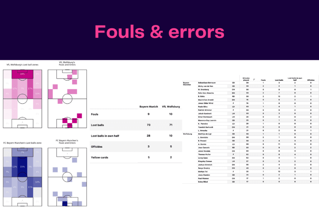 Bundesliga 2022/23: Wolfsburg vs Bayern - data viz, stats and insights