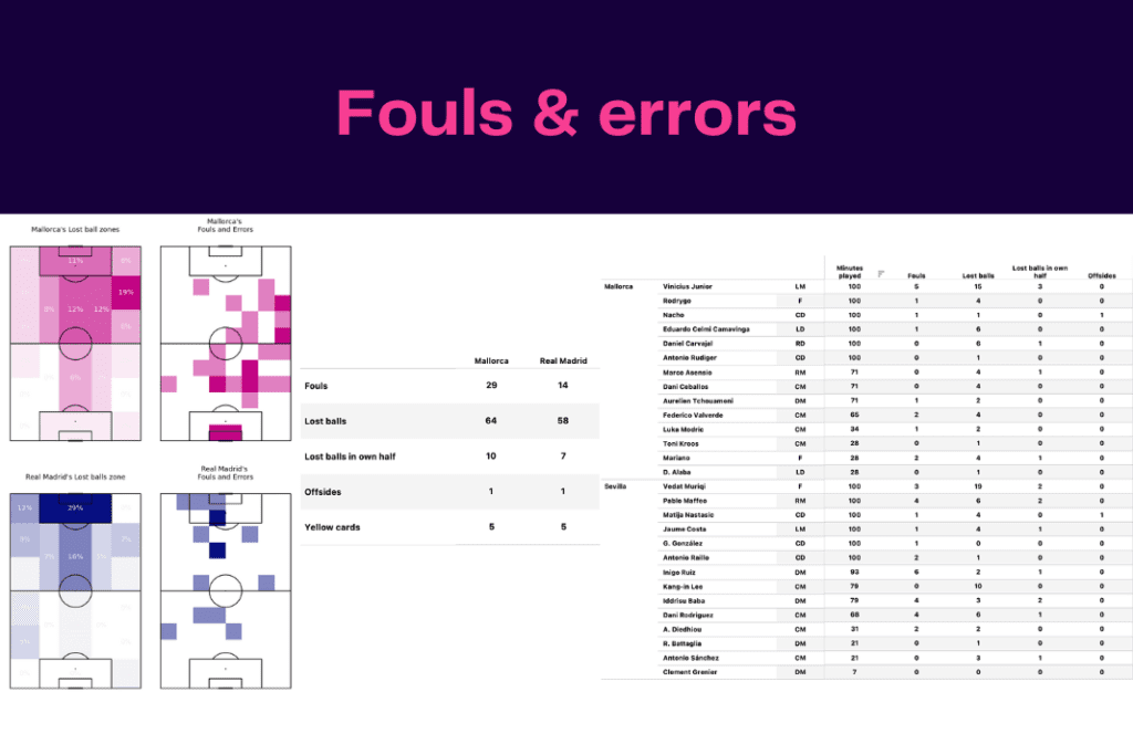 La Liga 2022/23: Mallorca vs Real Madrid - data viz, stats and insights