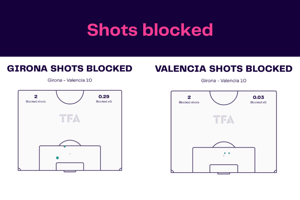 La Liga 2022/23: Girona vs Valencia - data viz, stats and insights