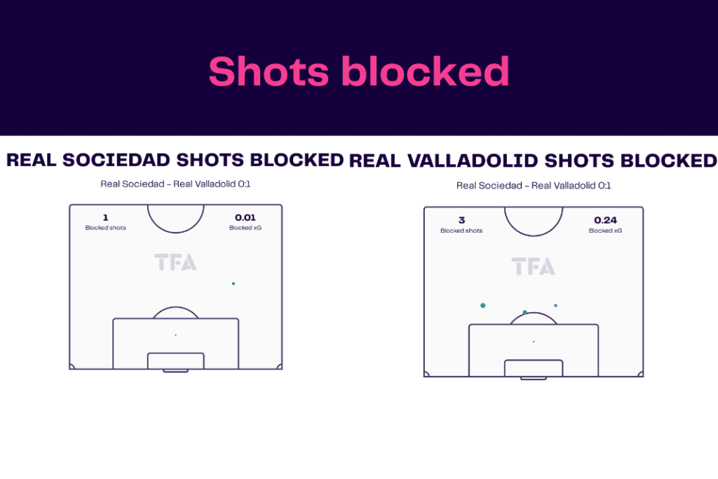 La Liga 2022/23: Real Sociedad vs Real Valladolid - data viz, stats and insights