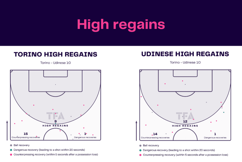Serie A 2022/23: Torino vs Udinese - data viz, stats and insights