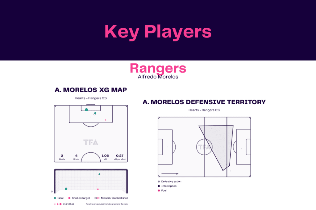Scottish Premiership 2022/23: Hearts vs Rangers - data viz, stats and insights