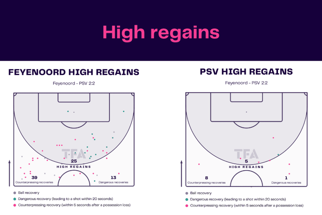 Eredivisie 2022/23: Feyenoord vs PSV - data viz, stats and insights