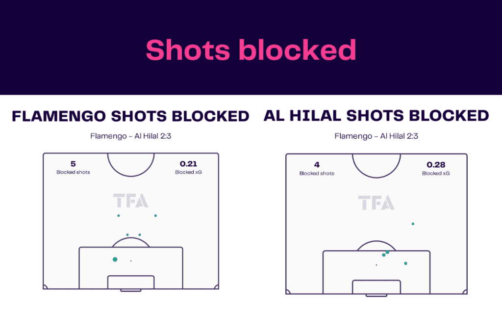 Club World Cup 2023: Flamengo vs Al-Hilal - data viz, stats and insights