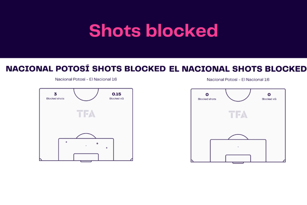 Copa Libertadores 2022/23: Nacional Potosi vs El Nacional - data viz, stats and insights