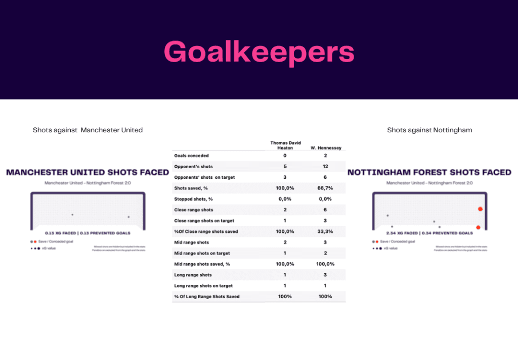 FA Cup 2022/23: Manchester United vs Nottingham Forest - data viz, stats and insights
