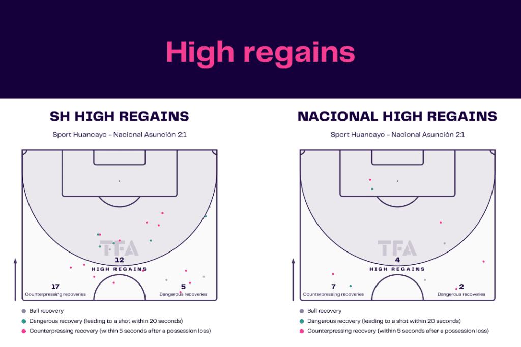 Copa Libertadores 2023: Sport Huancayo vs Nacional - data viz, stats and insights