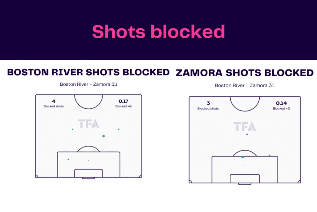 Copa Libertadores 2023: Boston River vs Zamora - data viz, stats and insights