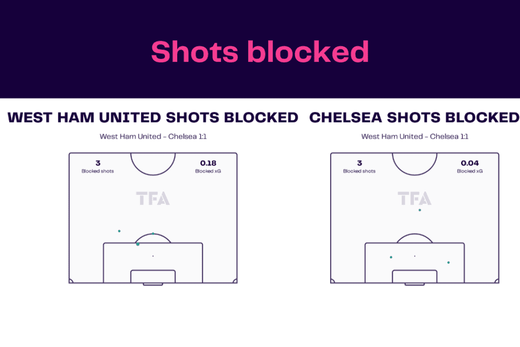 Premier League 2022/23: West Ham vs Chelsea - data viz, stats and insights