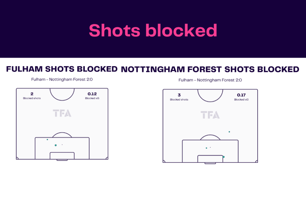 Premier League 2022/23: Fulham vs Nottingham Forest - data viz, stats and insights