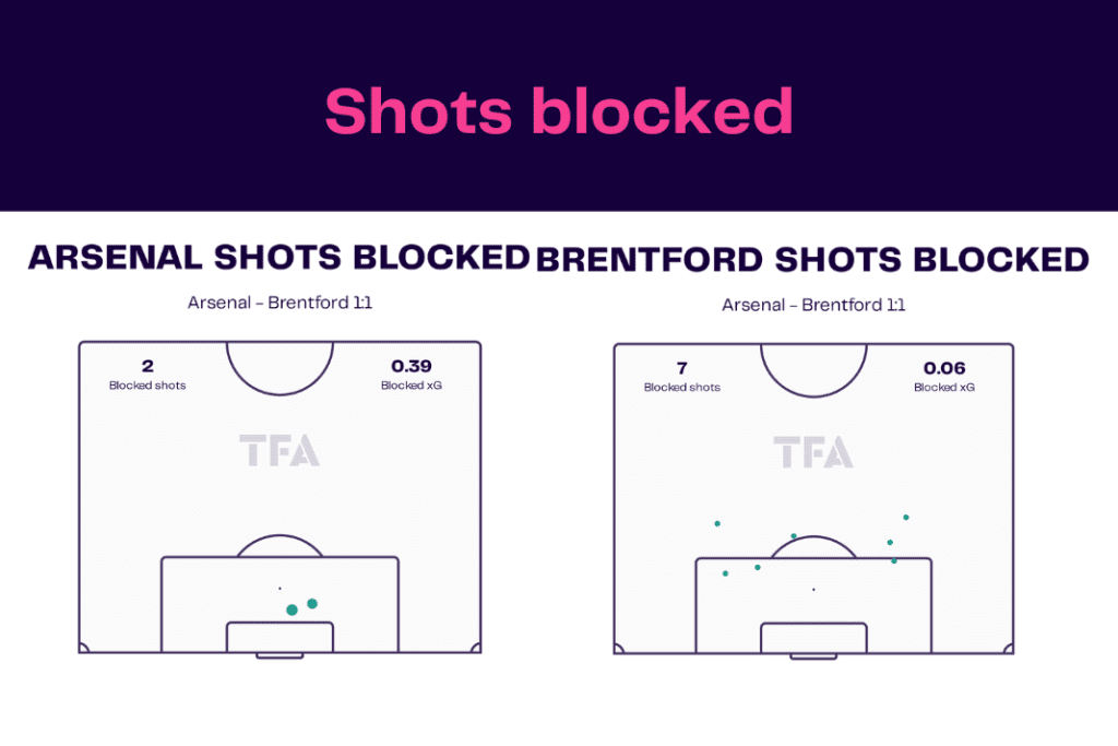 Premier League 2022/23: Arsenal vs Brentford - data viz, stats and insights