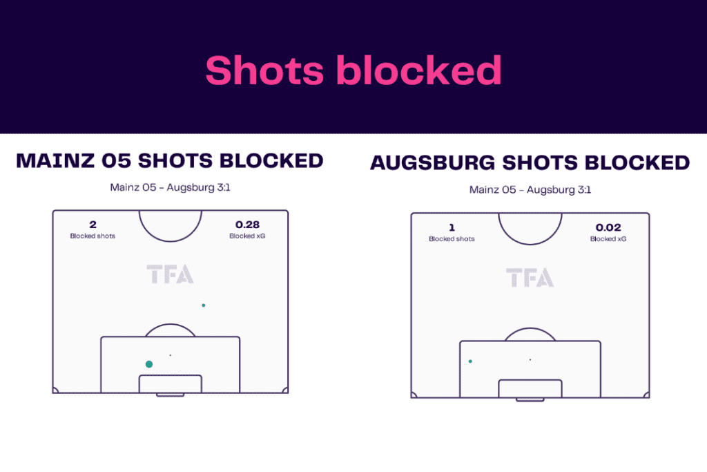 Bundesliga 2022/23: Mainz vs Augsburg - data viz, stats and insights
