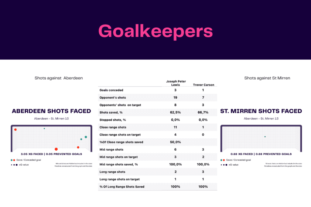 Scottish Premiership 2022/23: Aberdeen vs St Mirren - data viz, stats and insights