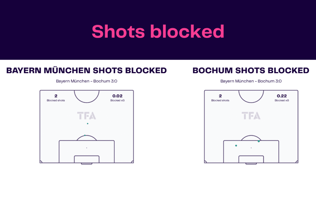 Bundesliga 2022/23: Bayern vs Bochum - data viz, stats and insights