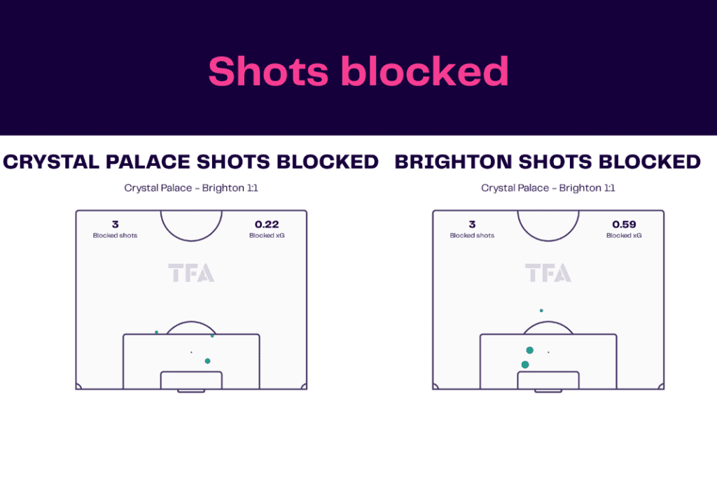 Premier League 2022/23: Crystal Palace vs Brighton - data viz, stats and insights