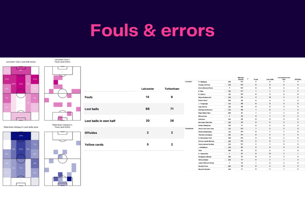 Premier League 2022/23: Leicester vs Tottenham - data viz, stats and insights