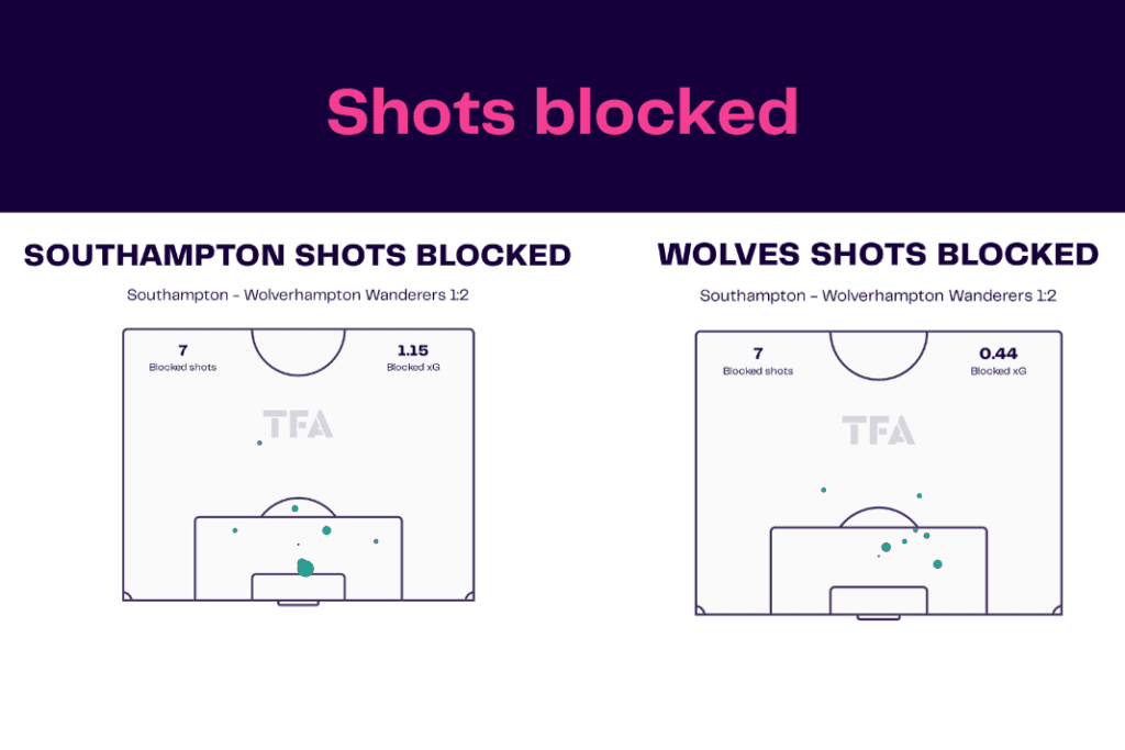 Premier League 2022/23: Southampton vs Wolves - data viz, stats and insights