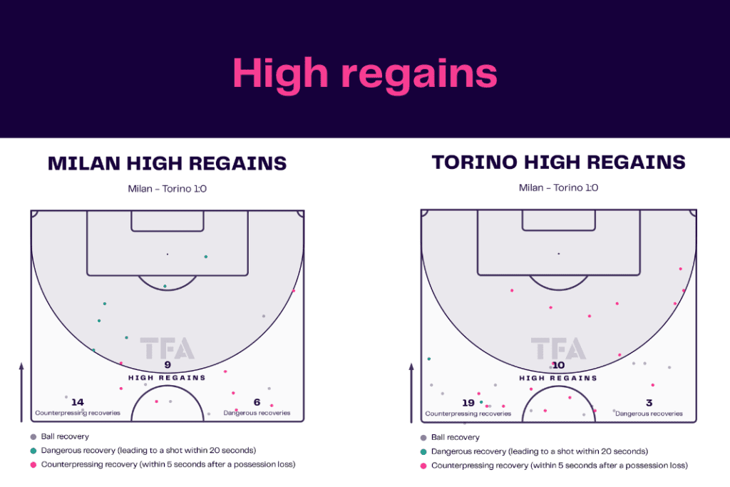 Serie A 2022/23: AC Milan vs Torino - data viz, stats and insights