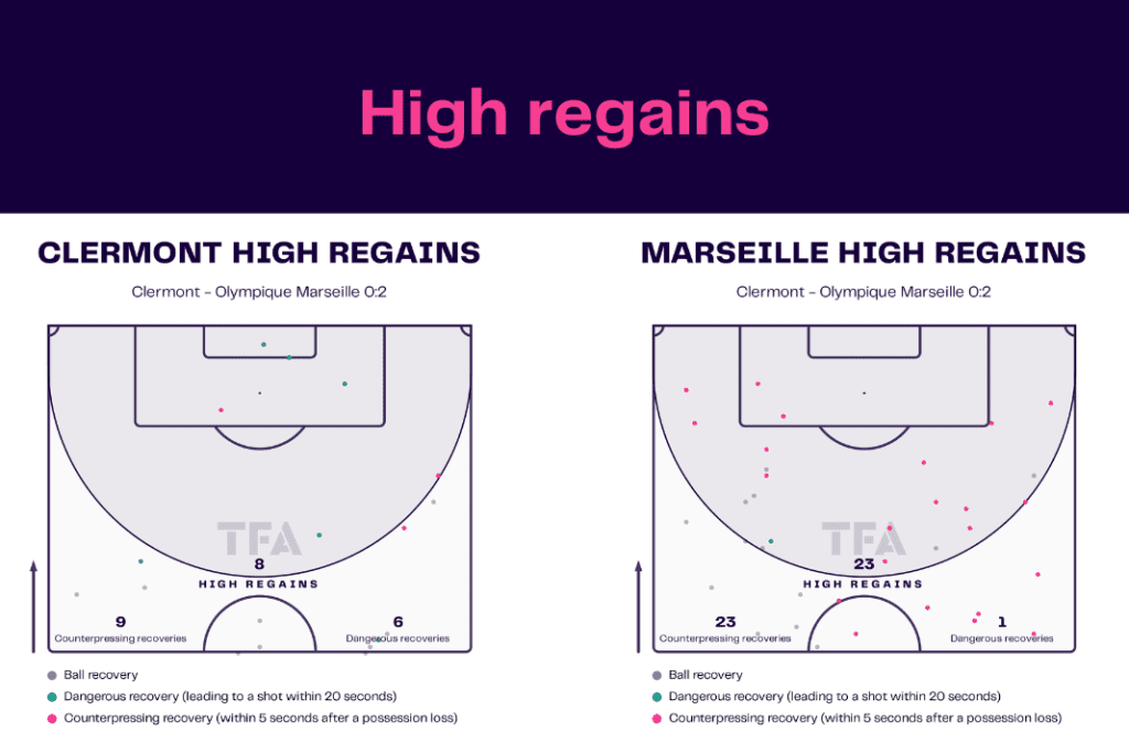 Ligue 1 2022/23: Clermont vs Marseille - data viz, stats and insights