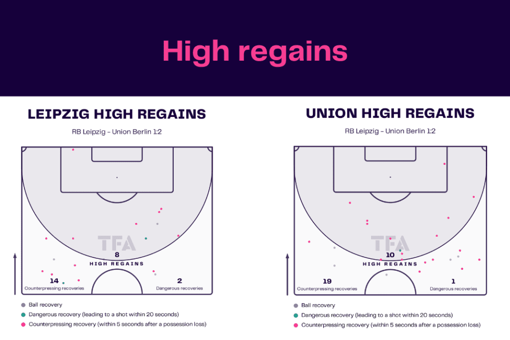 Bundesliga 2022/23: Leipzig vs Union - data viz, stats and insights
