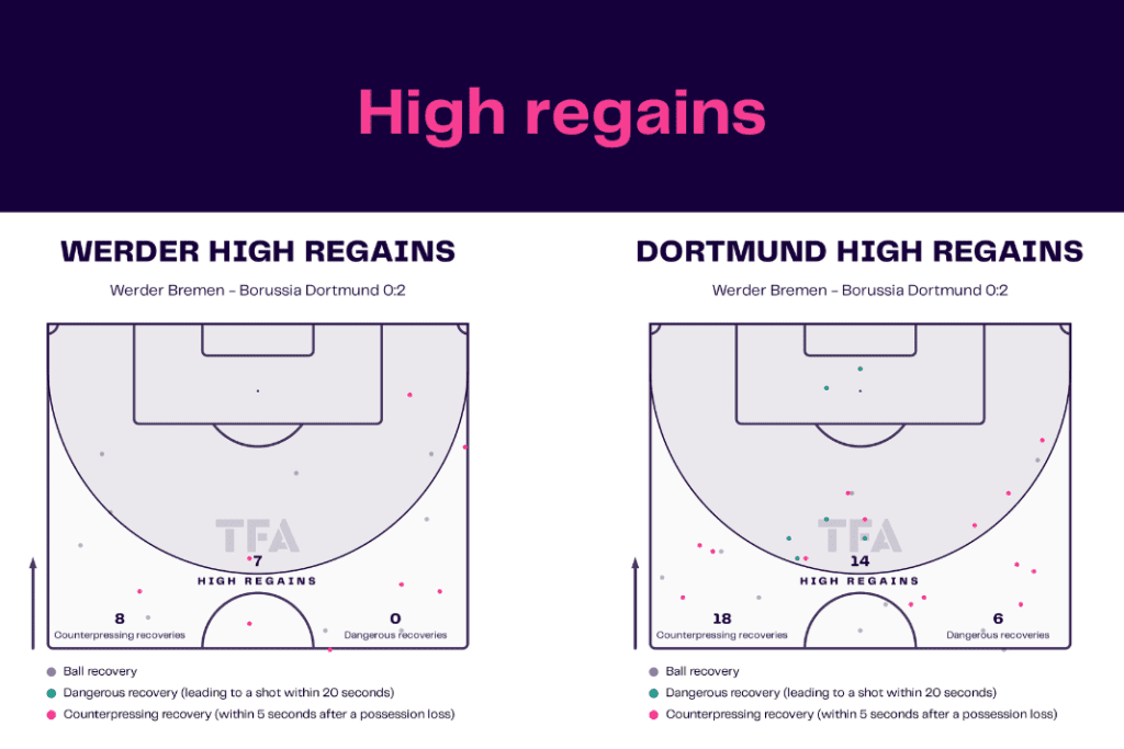 Bundesliga 2022/23: Werder vs Dortmund - data viz, stats and insights