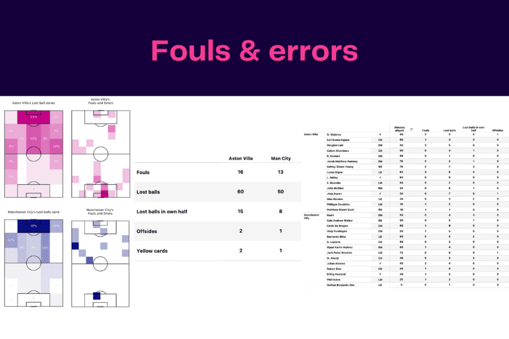 Premier League 2022/23: Manchester City vs Aston Villa - data viz, stats and insights