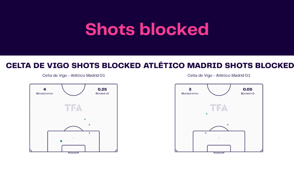 La Liga 2022/23: Celta vs Atlético Madrid - data viz, stats and insights