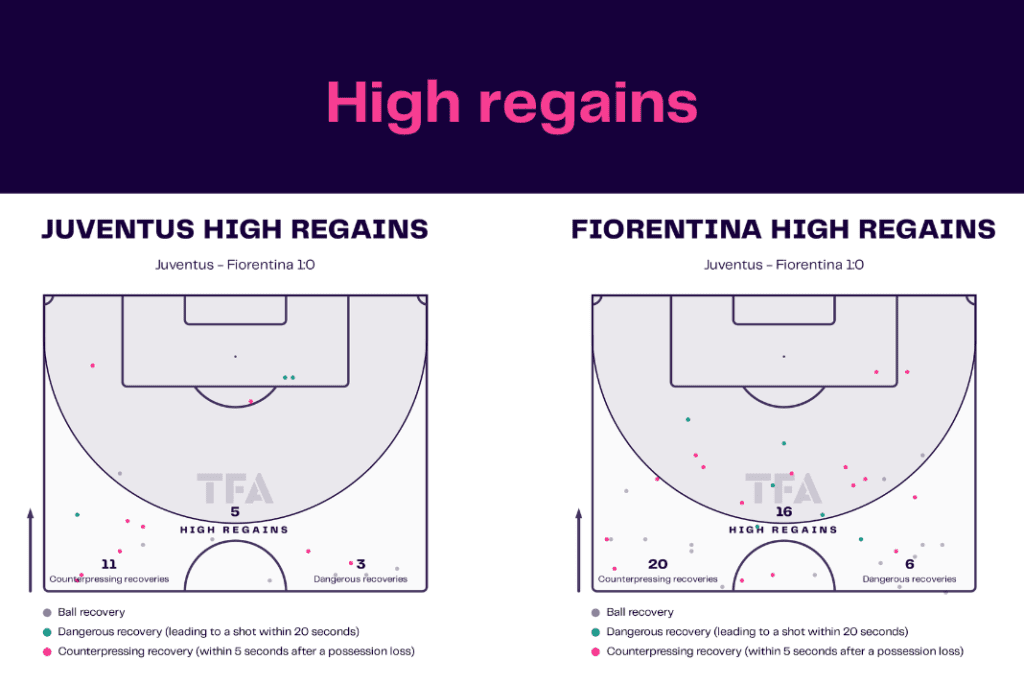 Serie A 2022/23: Juventus vs Fiorentina - data viz, stats and insights